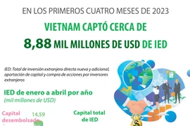 Vietnam capta cerca de 8,88 mil millones de dólares de enero a abril