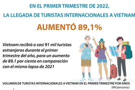 Aumentan casi 90 por ciento de turistas extranjeros en Vietnam
