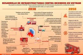Desarrollo de infraestructuras contra incendios en Vietnam