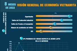 Visión general de economía vietnamita en los primeros ocho meses de 2022