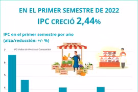 IPC de Vietnam aumenta 2,44 por ciento de enero a junio