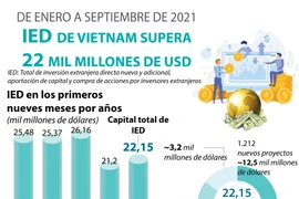 IED de Vietnam supera 22 mil millones de dólares de enero a septiembre de 2021