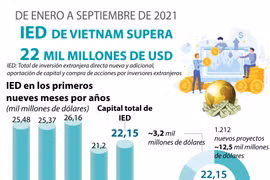 IED de Vietnam supera 22 mil millones de dólares de enero a septiembre de 2021