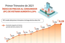 IPC de Vietnam registra aumento de 0,29 por ciento en primer trimestre