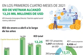 IED de Vietnam alcanza 12,25 mil millones de dólares entre enero y abril
