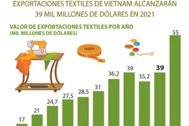 Exportaciones textiles de Vietnam alcanzarán 39 mil millones de dólares en 2021