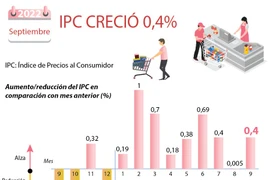 IPC de Vietnam creció 0,4 por ciento en septiembre