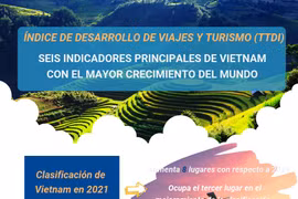 Turismo de Vietnam con seis indicadores de mayor crecimiento del mundo