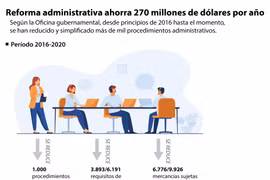 Reforma administrativa ahorra 270 millones de dólares por año