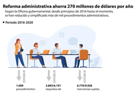 Reforma administrativa ahorra 270 millones de dólares por año
