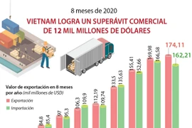 Vietnam logra superávit comercial de cerca de 12 mil millones de dólares