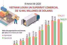 Vietnam logra superávit comercial de cerca de 12 mil millones de dólares
