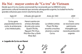 Hanoi - mayor centro de "Ca tru" de Vietnam