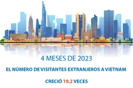 Aumenta número de turistas extranjeros a Vietnam en los primeros cuatro meses de 2023