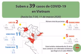 Suben a 39 casos de COVID-19 en Vietnam 
