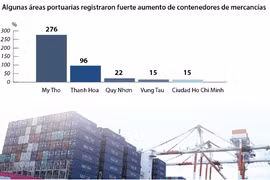 Volumen de carga a través de puertos marítimos alcanza 57,3 millones de TEU