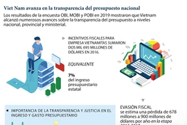 Viet Nam avanza en la transparencia del presupuesto nacional