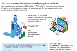 Viet Nam avanza en la transparencia del presupuesto nacional