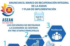 Anuncian el Marco de Recuperación Integral de la ASEAN y Plan de Implementación