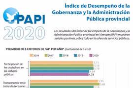 Índice de Desempeño de la Gobernanza y la Administración Pública provincial de Vietnam 2020