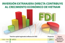 Inversión extranjera directa contribuye al crecimiento económico de Vietnam
