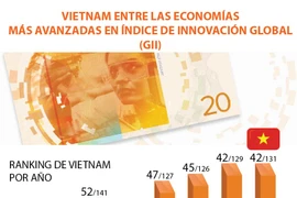 Vietnam entre las economías más avanzadas en índice de innovación global (GII)