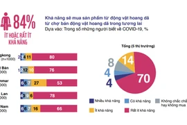 Vietnamitas apoyan el cierre de mercados ilegales de vida silvestre ​