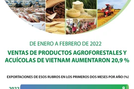 Exportaciones de productos agroforestales y acuícolas de Vietnam aumentaron 20,9 por ciento