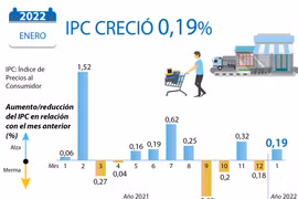 Índice de Precios al Consumidor creció 0,19 por ciento en enero Vietnam