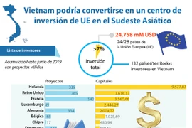 [Info] Vietnam podría convertirse en centro de inversión de la UE