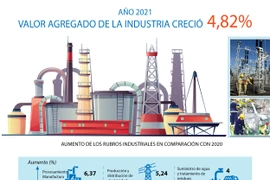 Valor agregado de la industria de Vietnam creció 4,82% en 2021