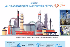 Valor agregado de la industria de Vietnam creció 4,82% en 2021