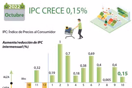 Índice de Precios al Consumidor de Vietnam crece 0,15% en octubre