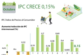 Índice de Precios al Consumidor de Vietnam crece 0,15% en octubre