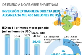 IED alcanza 26 mil 430 millones de dólares de enero a noviembre 