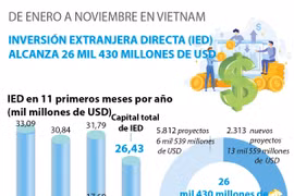 IED alcanza 26 mil 430 millones de dólares de enero a noviembre 