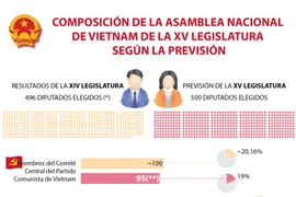 Composición de la Asamblea Nacional de Vietnam de la XV legislatura