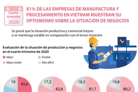 Mayoría de las empresas de manufactura y procesamiento en Vietnam muestran su optismismo sobre la situación de negocios