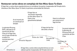 Restauran varias obras en complejo de Van Mieu-Quoc Tu Giam 