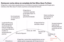 Restauran varias obras en complejo de Van Mieu-Quoc Tu Giam 
