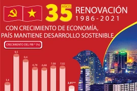 Con crecimiento de economía, Vietnam mantiene desarrollo sostenible 