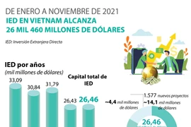 IED de Vietnam alcanza 26 mil 460 millones de dólares de enero a noviembre