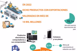 Ocho productos con exportaciones valoradas en más de 10 mil millones de dólares 