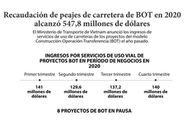 Recaudación de peajes de carretera de BOT en 2020 alcanzó 547,8 millones de dólares 