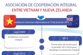 [Info] Asociación integral entre Vietnam y Nueva Zelanda
