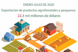 [Info] Exportación de productos agroforestales y pesqueros: 22,3 mil millones de dólares