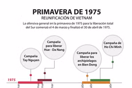 [Info] La primavera de 1975 marca un paso importante en la lucha por la reunificación de Vietnam