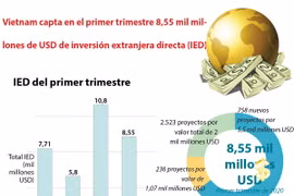 [Info] Vietnam capta en el primer trimestre 8,55 mil millones de USD de inversión extranjera directa (IED)
