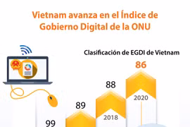 [Info] Vietnam avanza en el Índice de Gobierno Digital de la ONU
