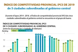 [Info] Índice de Competitividad Provincial (PCI) de 2019 de 5 ciudades subordinadas al gobierno central 